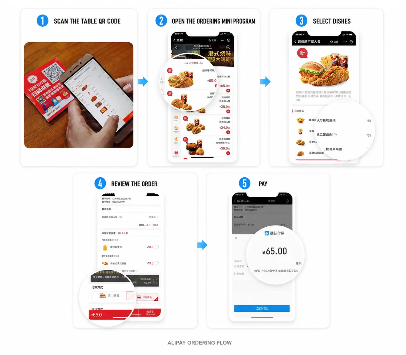 Five-step flow from scanning a table code to opening the menu, choosing food, checking the order and paying